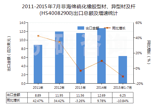 2011-2015年7月非海綿硫化橡膠型材、異型材及桿(HS40082900)出口總額及增速統(tǒng)計